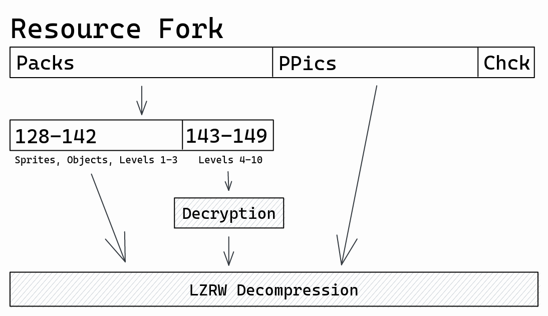 diagram showing the structure of the resource fork